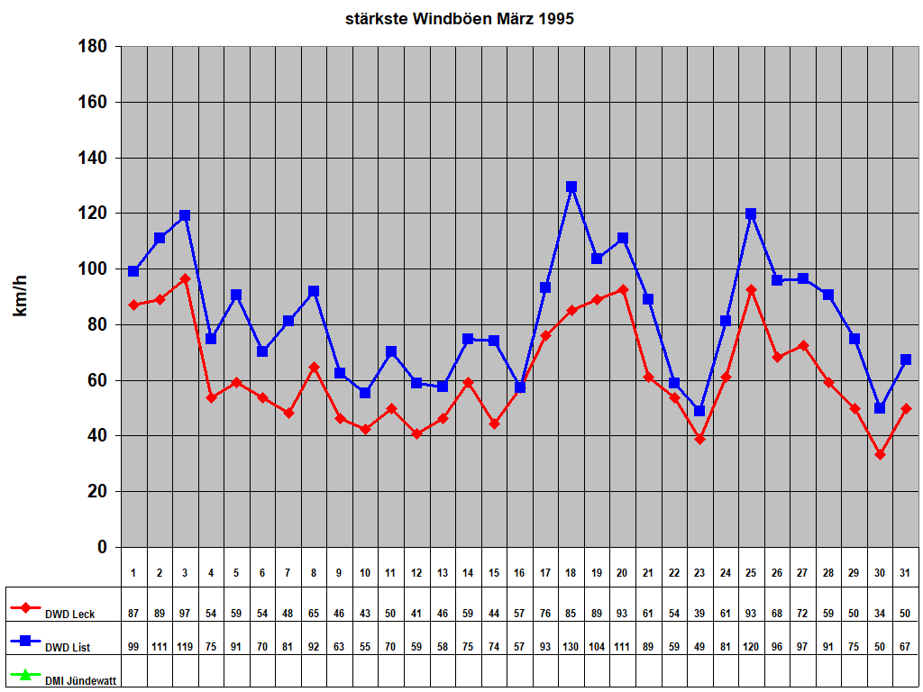 st�rkste Windb�en M�rz 1995