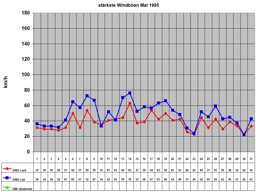 st�rkste Windb�en Mai 1995