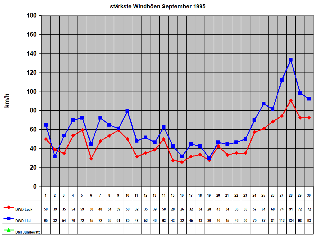 st�rkste Windb�en September 1995