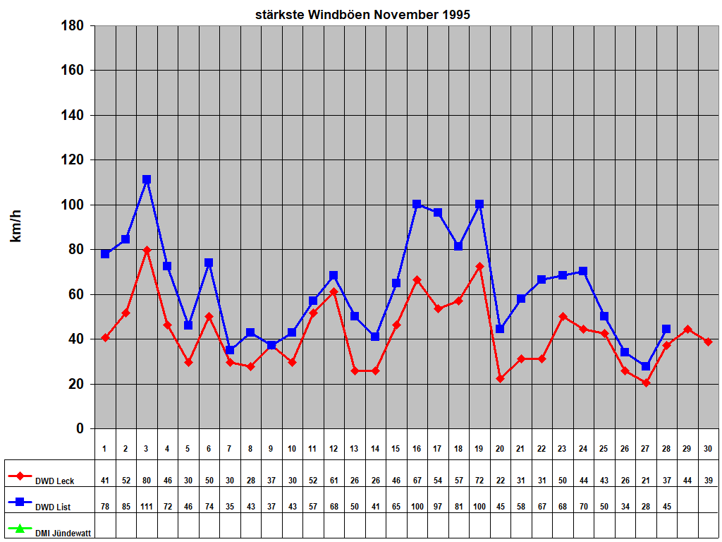 st�rkste Windb�en November 1995