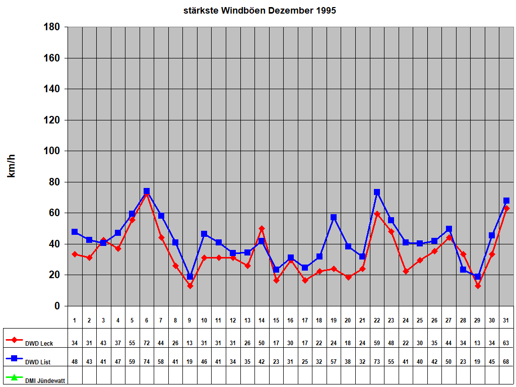 st�rkste Windb�en Dezember 1995