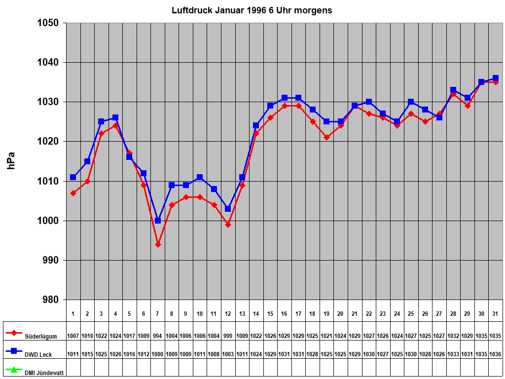 Luftdruck Januar 1996 6 Uhr morgens
