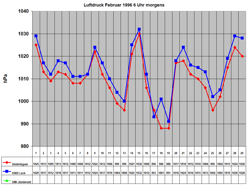 Luftdruck Februar 1996 6 Uhr morgens