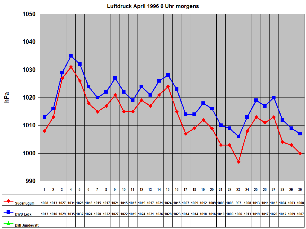 Luftdruck April 1996 6 Uhr morgens