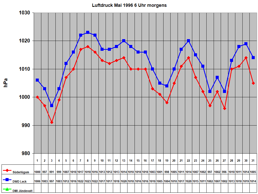 Luftdruck Mai 1996 6 Uhr morgens