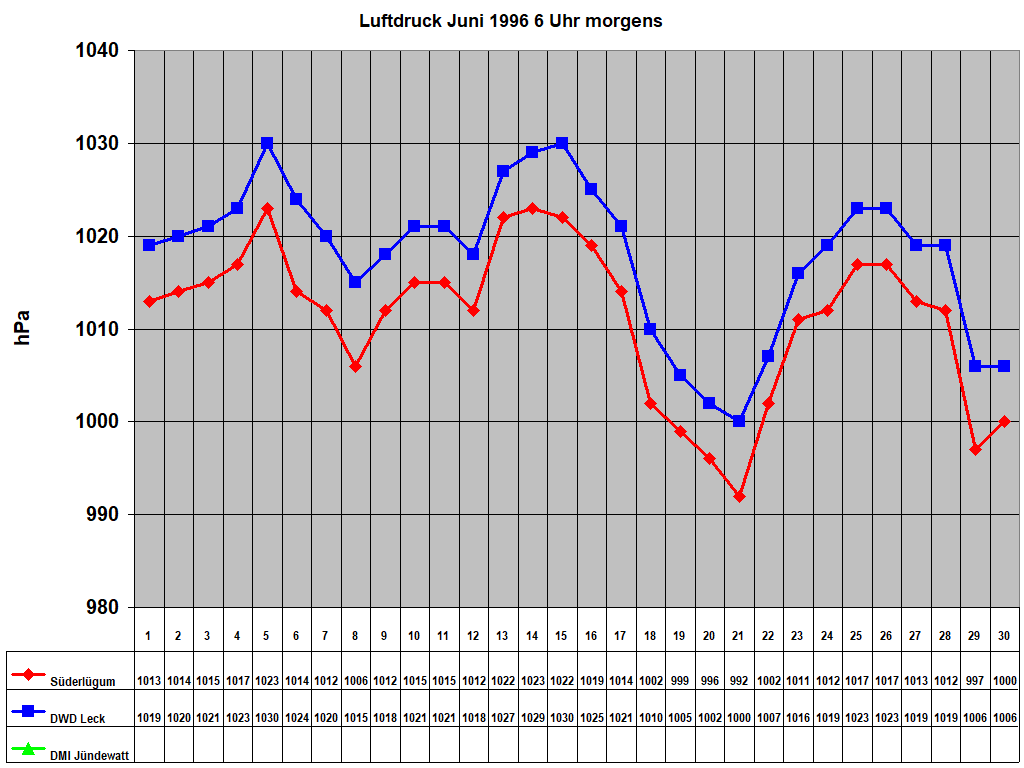 Luftdruck Juni 1996 6 Uhr morgens