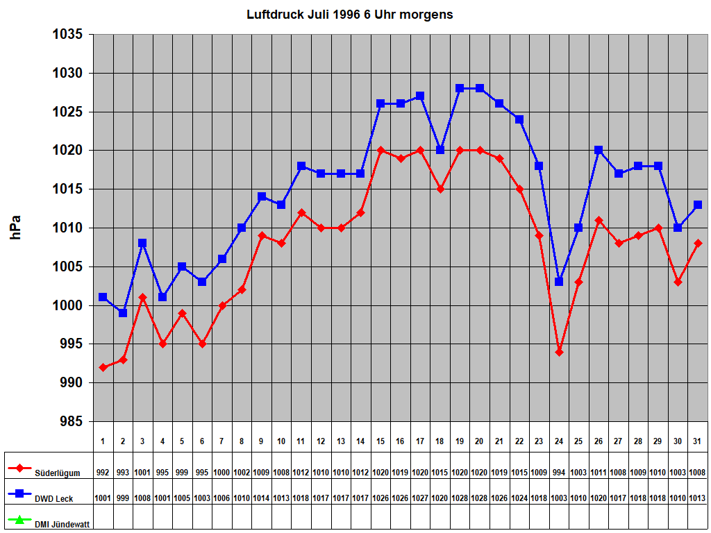 Luftdruck Juli 1996 6 Uhr morgens