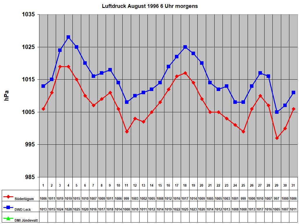 Luftdruck August 1996 6 Uhr morgens