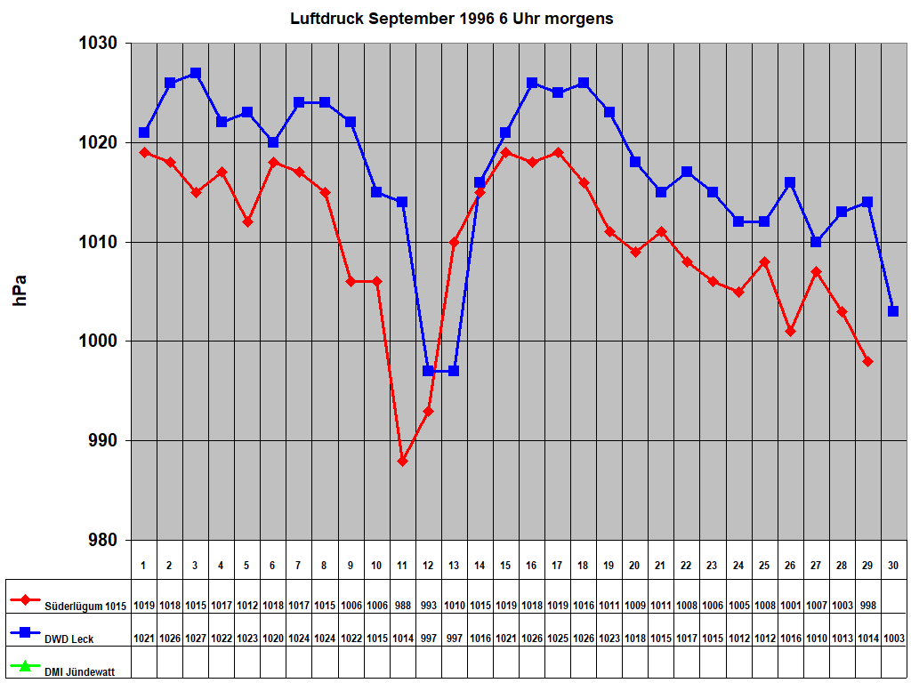 Luftdruck September 1996 6 Uhr morgens 