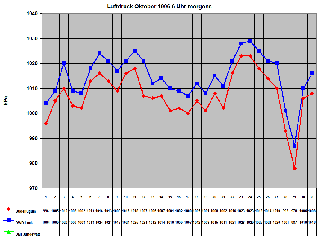 Luftdruck Oktober 1996 6 Uhr morgens
