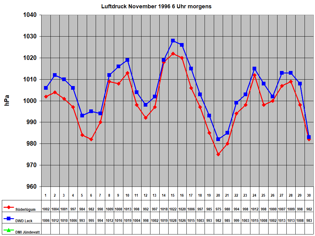 Luftdruck November 1996 6 Uhr morgens