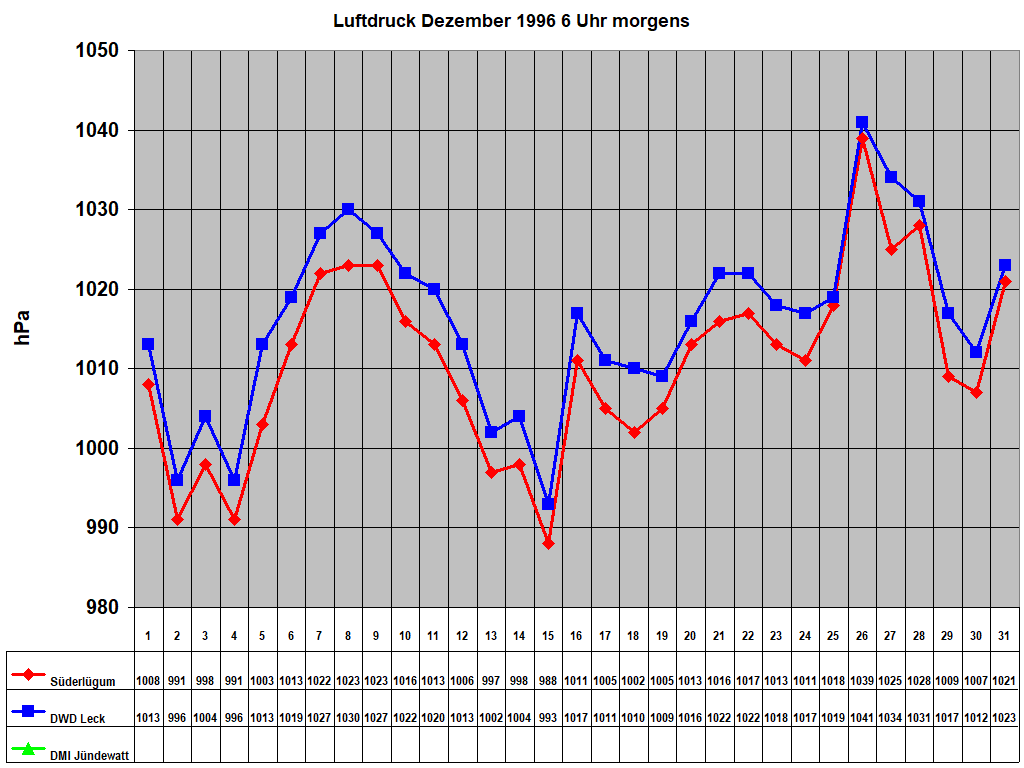 Luftdruck Dezember 1996 6 Uhr morgens 