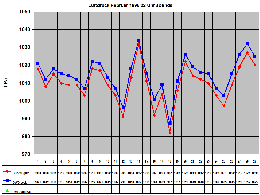 Luftdruck Februar 1996 22 Uhr abends