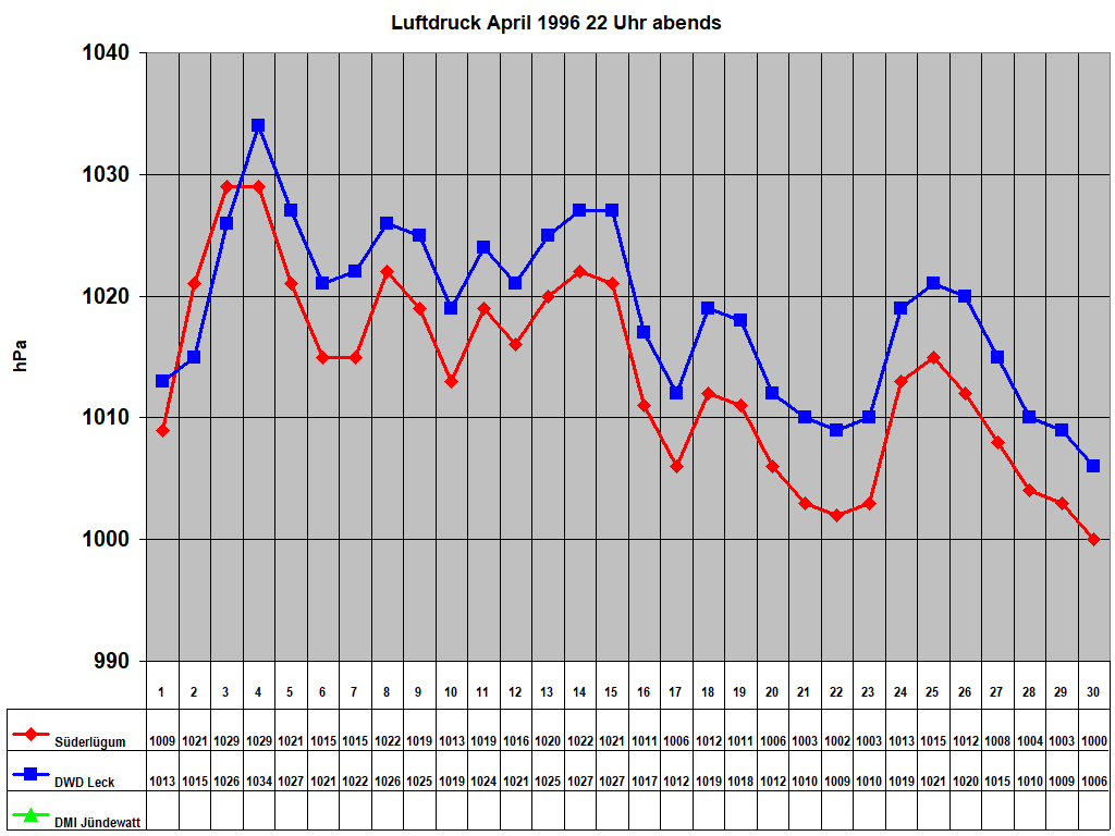 Luftdruck April 1996 22 Uhr abends