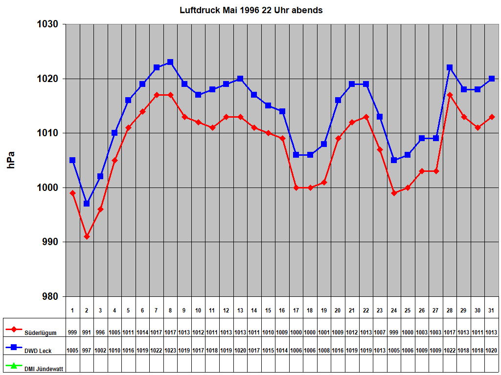 Luftdruck Mai 1996 22 Uhr abends