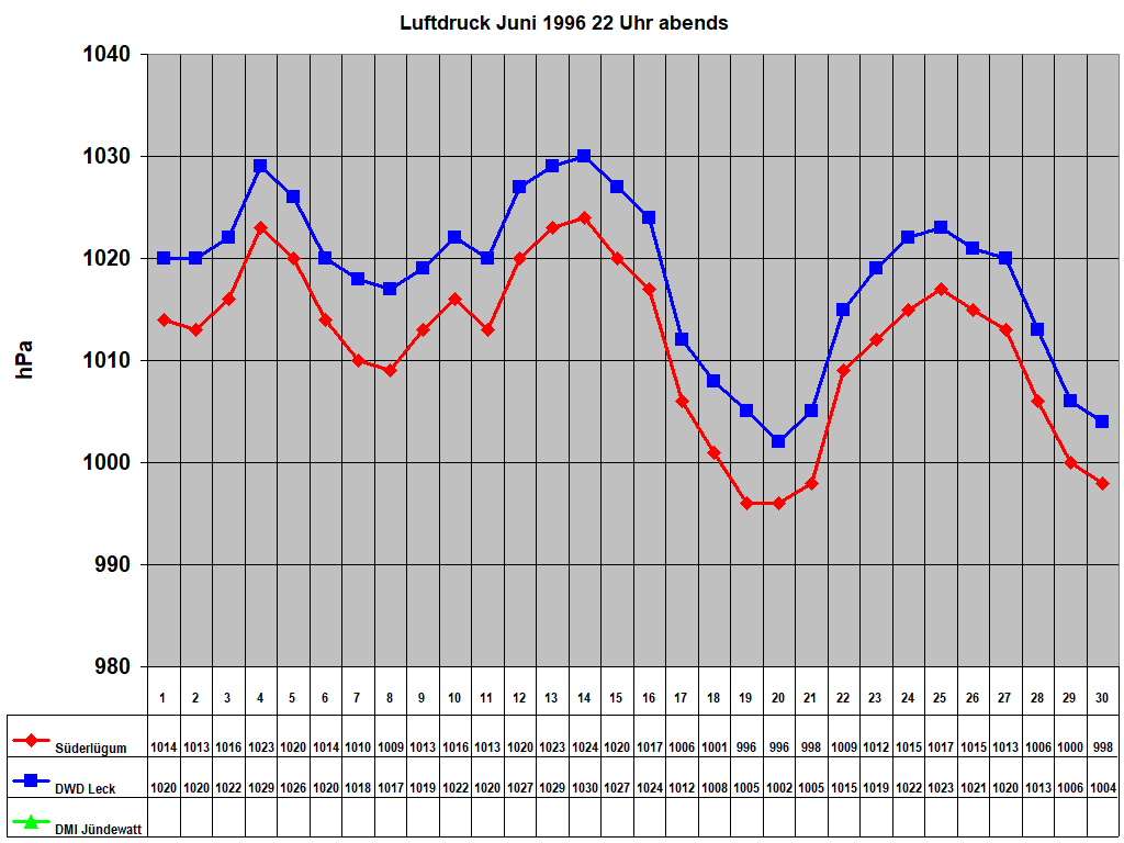 Luftdruck Juni 1996 22 Uhr abends