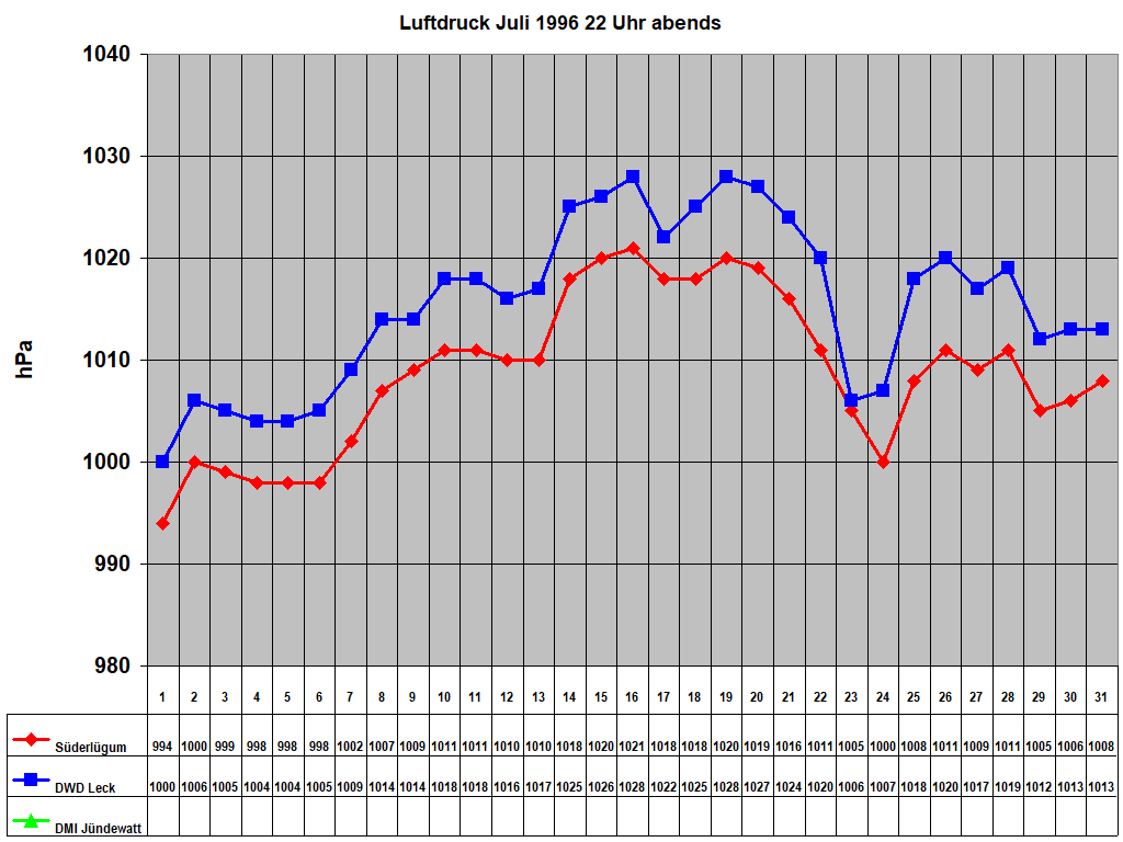 Luftdruck Juli 1996 22 Uhr abends