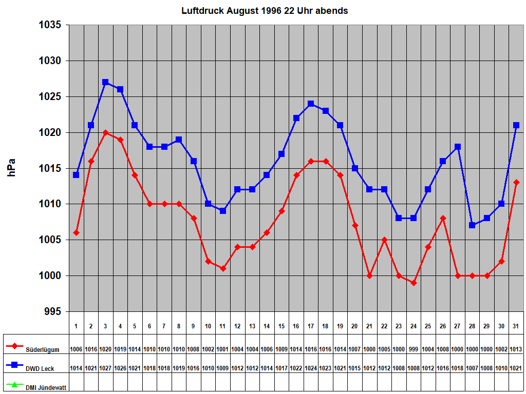 Luftdruck August 1996 22 Uhr abends