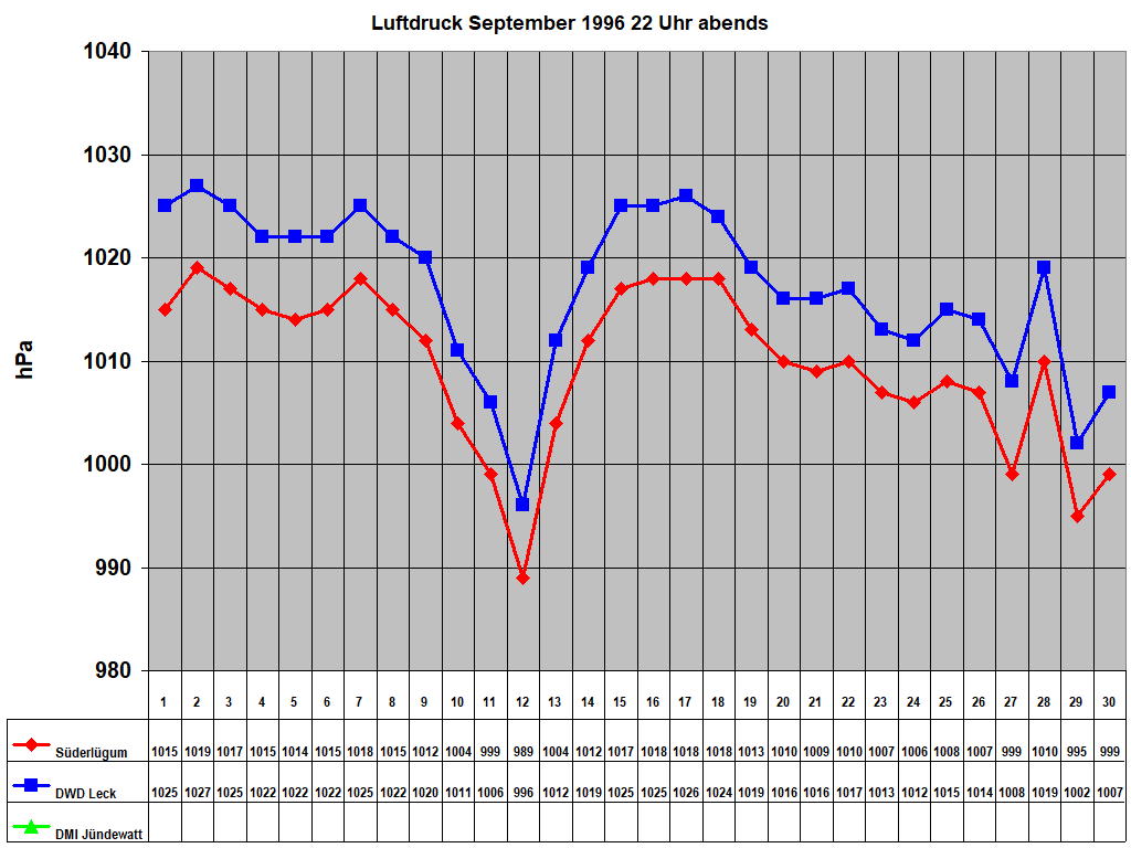 Luftdruck September 1996 22 Uhr abends