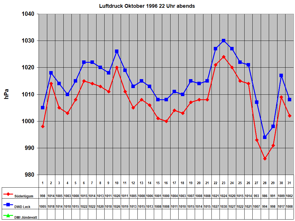 Luftdruck Oktober 1996 22 Uhr abends