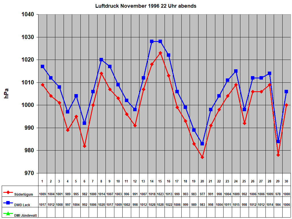 Luftdruck November 1996 22 Uhr abends