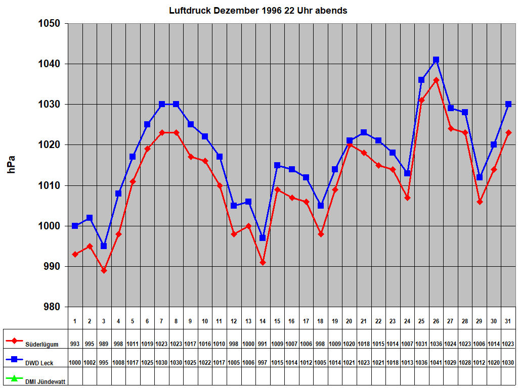 Luftdruck Dezember 1996 22 Uhr abends
