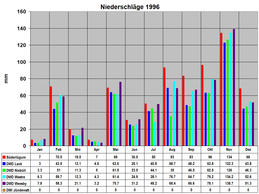 Niederschl�ge 1996