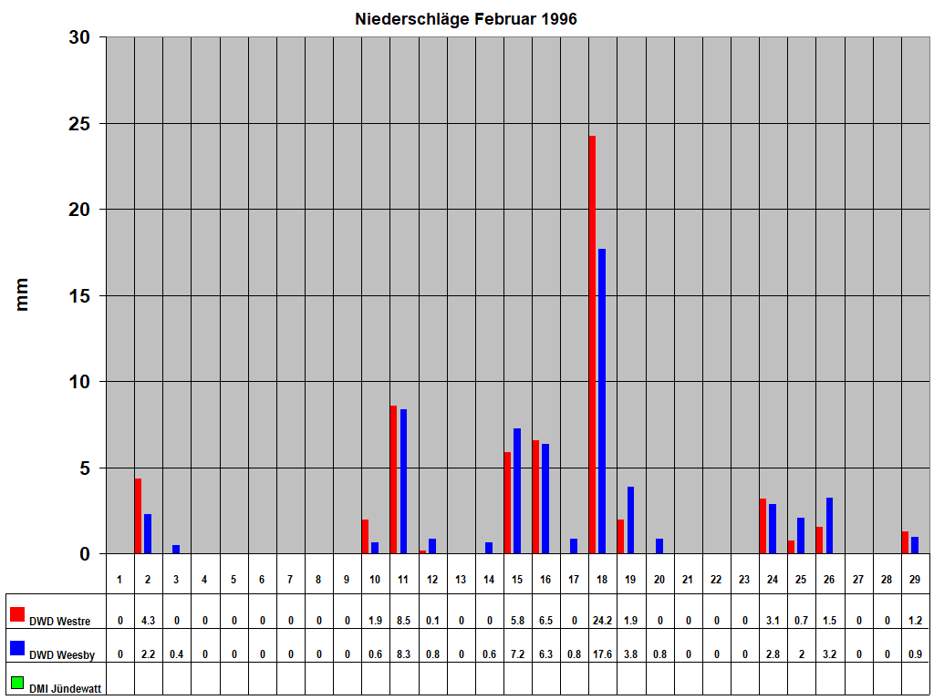 Niederschl�ge Februar 1996