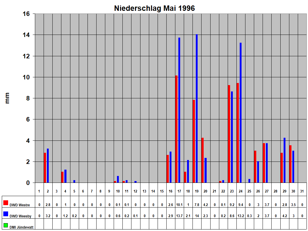 Niederschlag Mai 1996