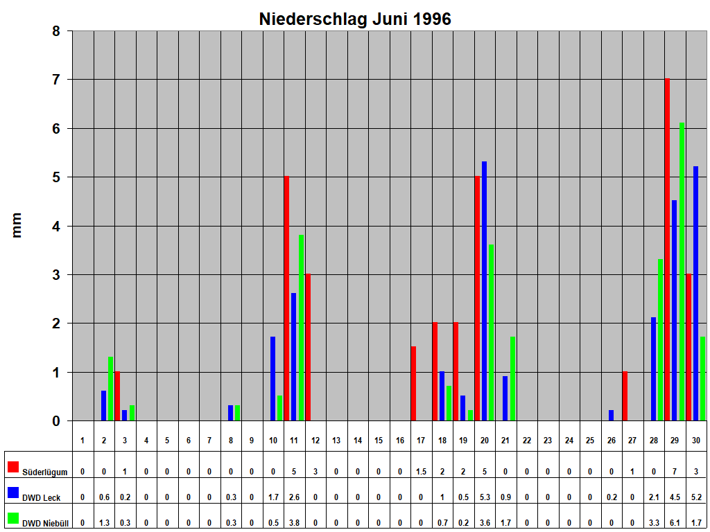 Niederschlag Juni 1996