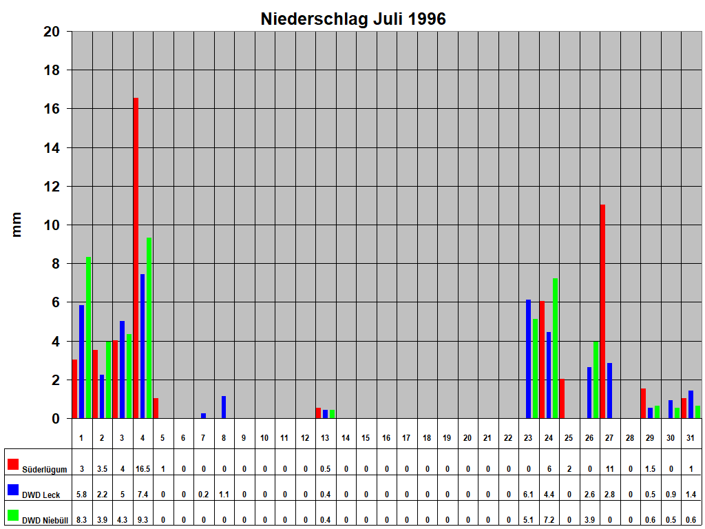 Niederschlag Juli 1996