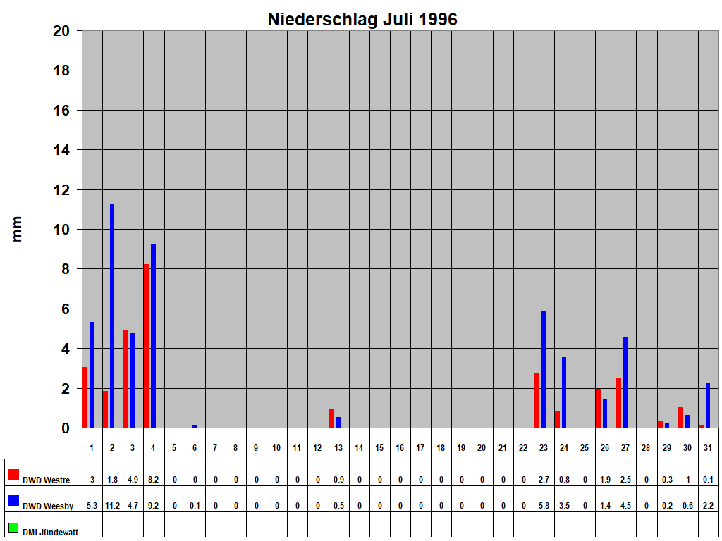 Niederschlag Juli 1996
