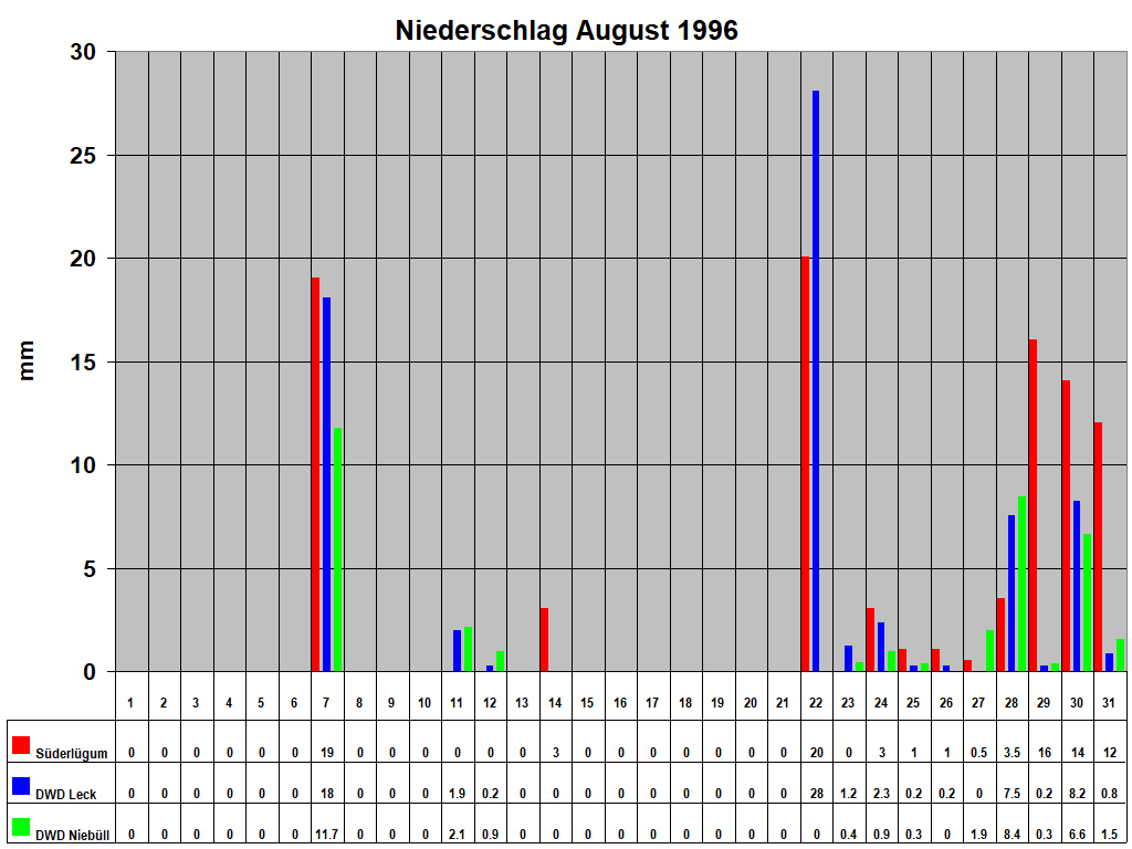 Niederschlag August 1996