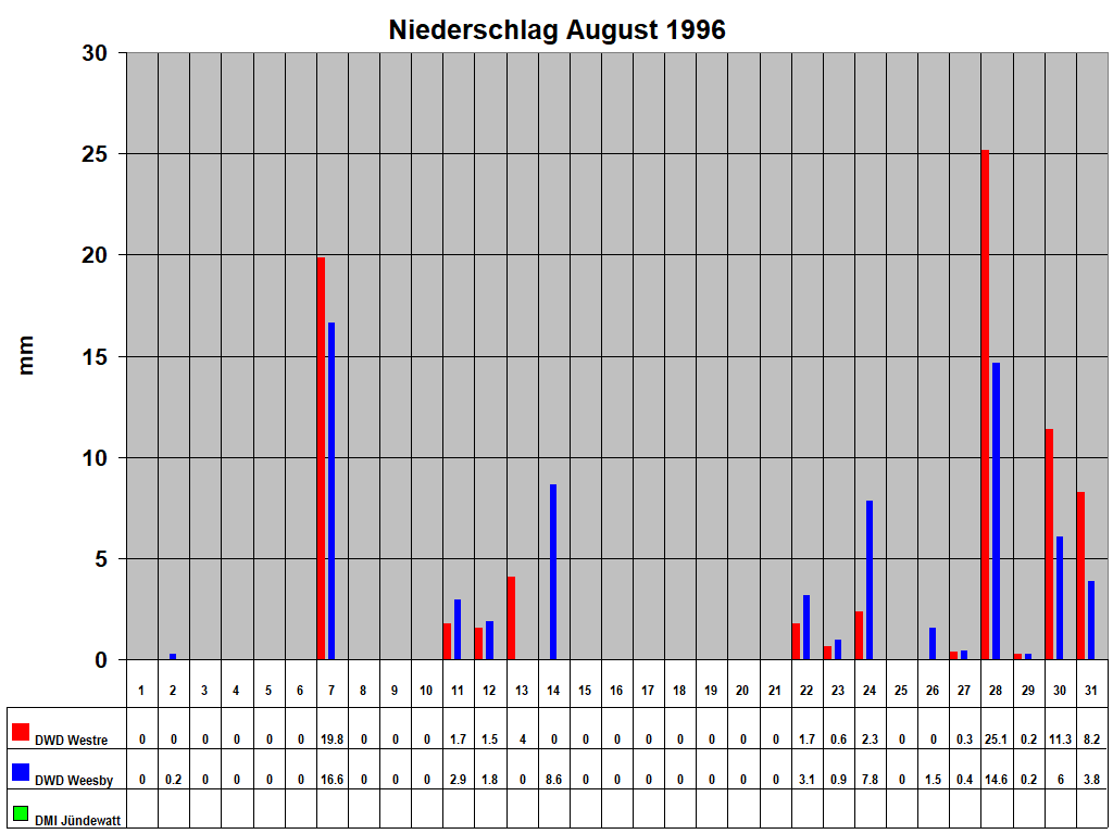 Niederschlag August 1996
