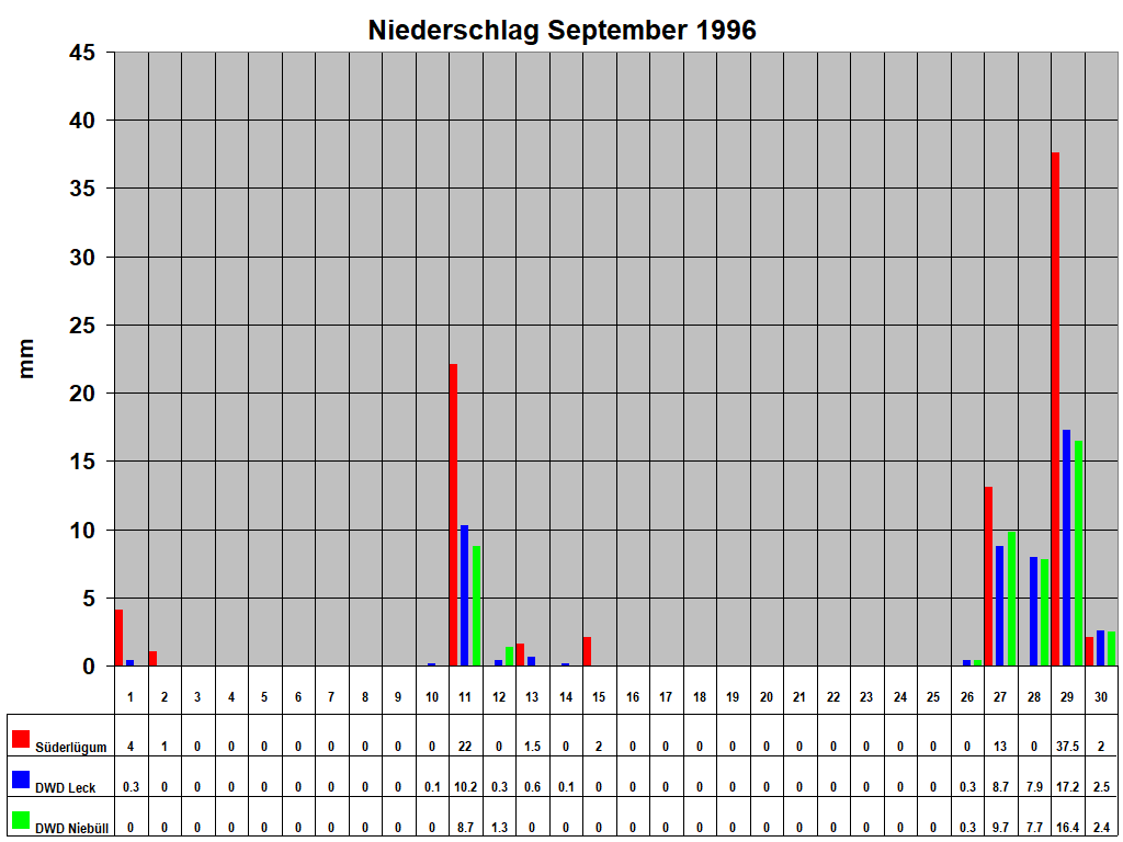 Niederschlag September 1996