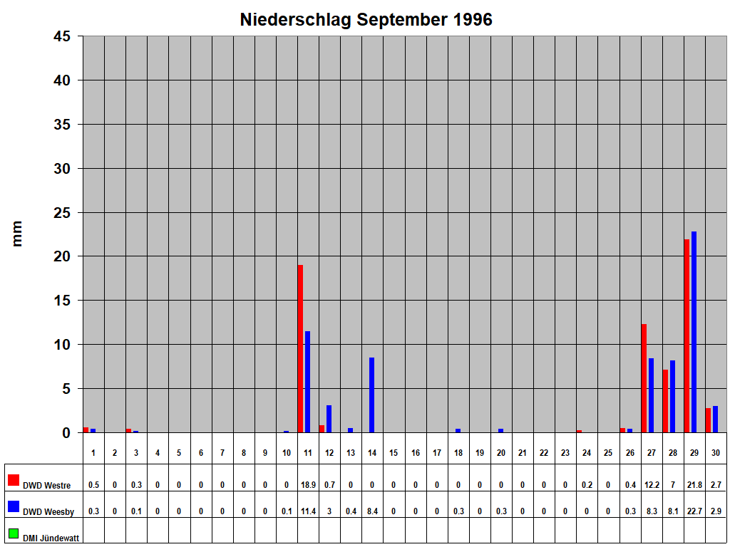 Niederschlag September 1996