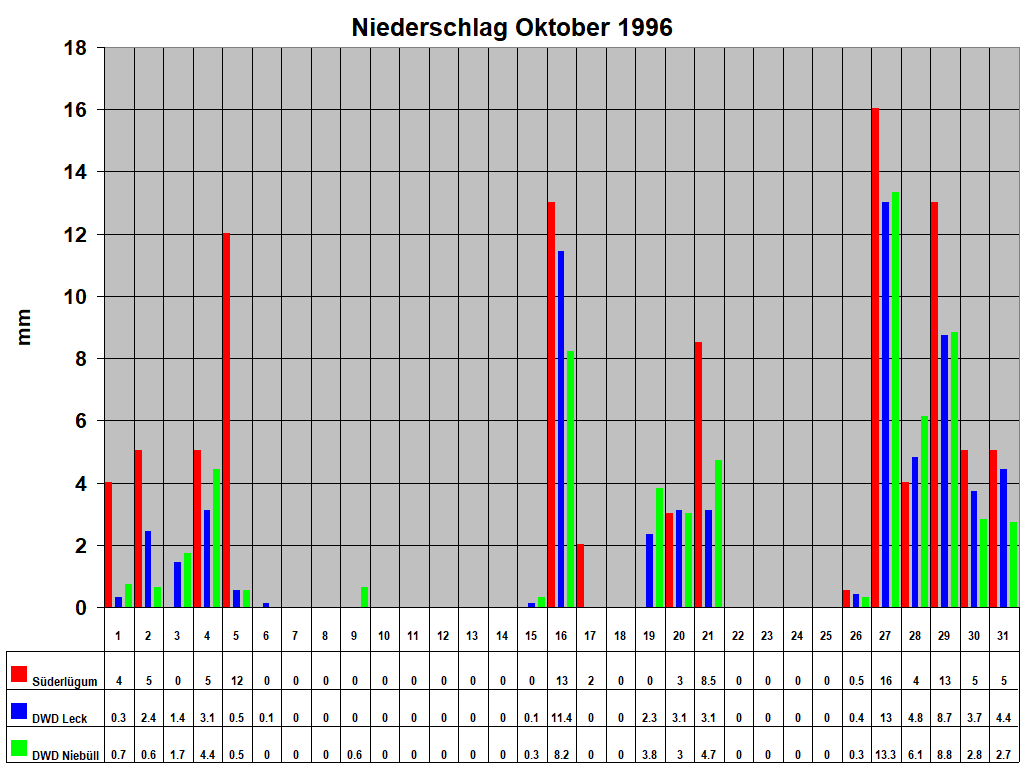 Niederschlag Oktober 1996