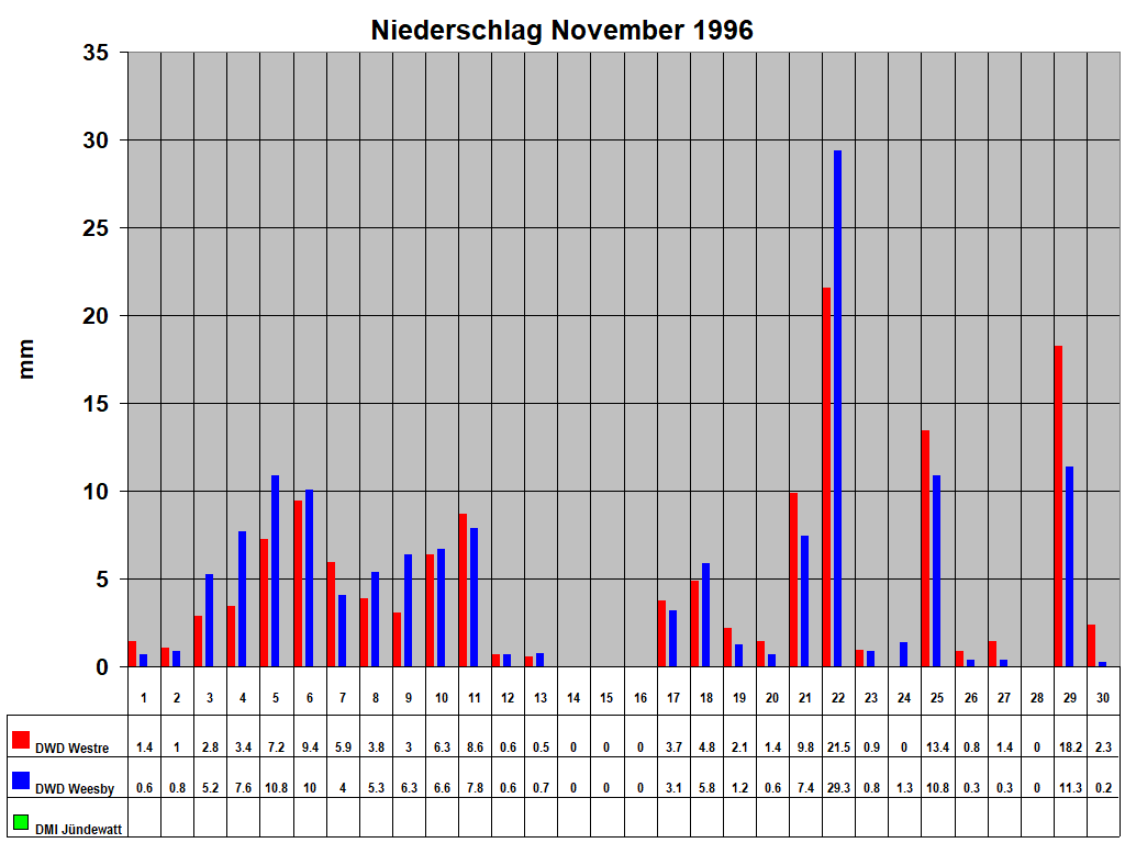 Niederschlag November 1996