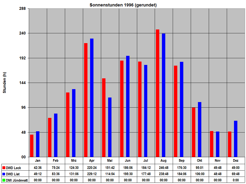 Sonnenstunden 1996 (gerundet)