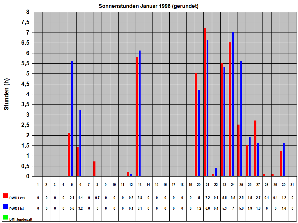 Sonnenstunden Januar 1996 (gerundet)