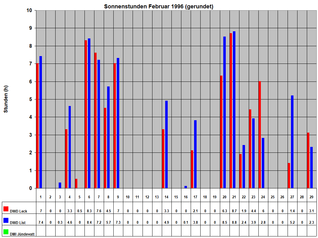 Sonnenstunden Februar 1996 (gerundet)