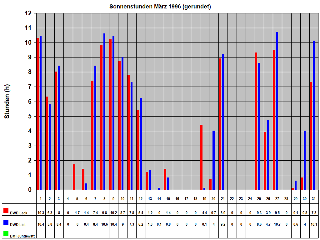 Sonnenstunden M�rz 1996 (gerundet)