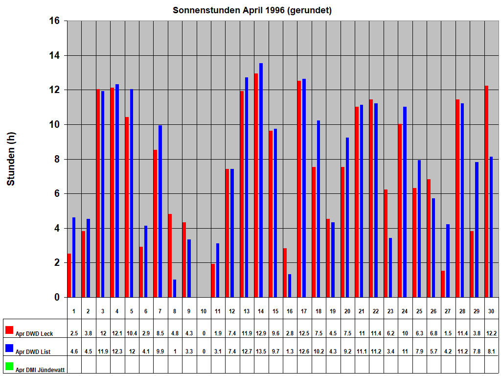 Sonnenstunden April 1996 (gerundet)