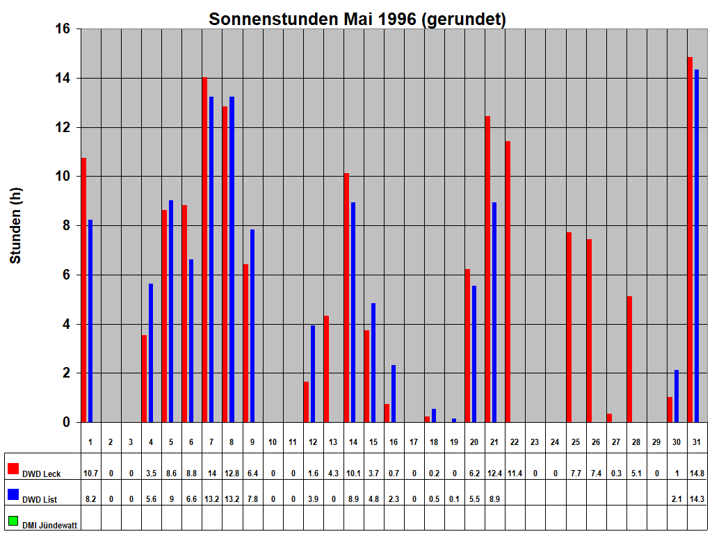 Sonnenstunden Mai 1996 (gerundet)