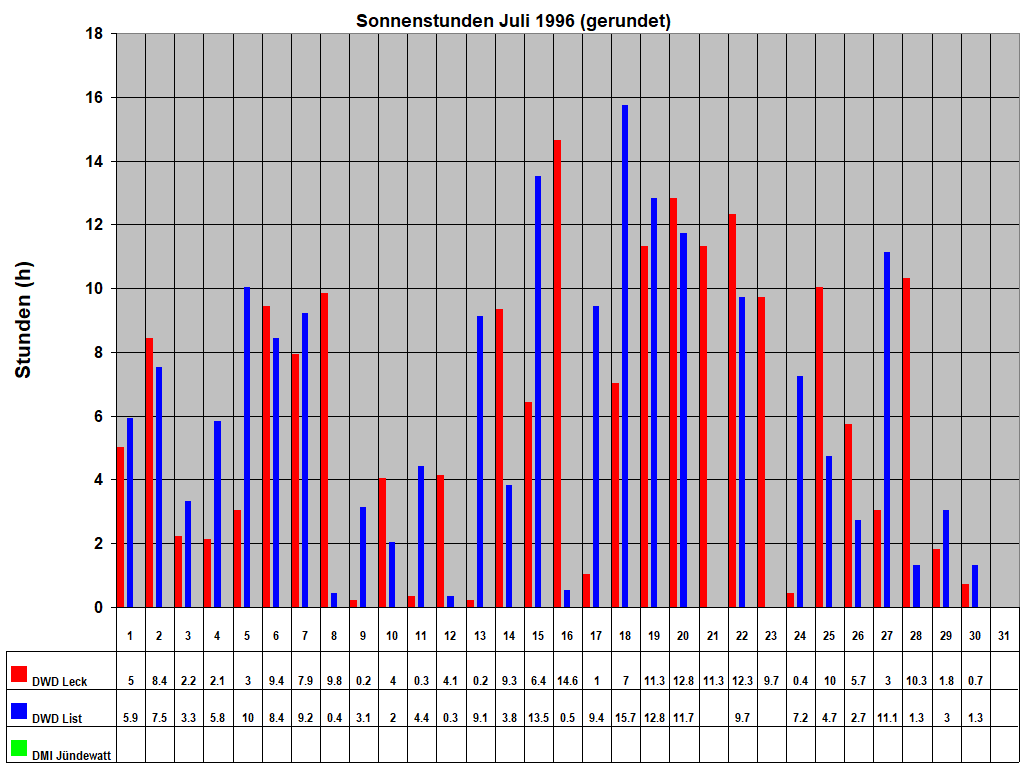 Sonnenstunden Juli 1996 (gerundet)