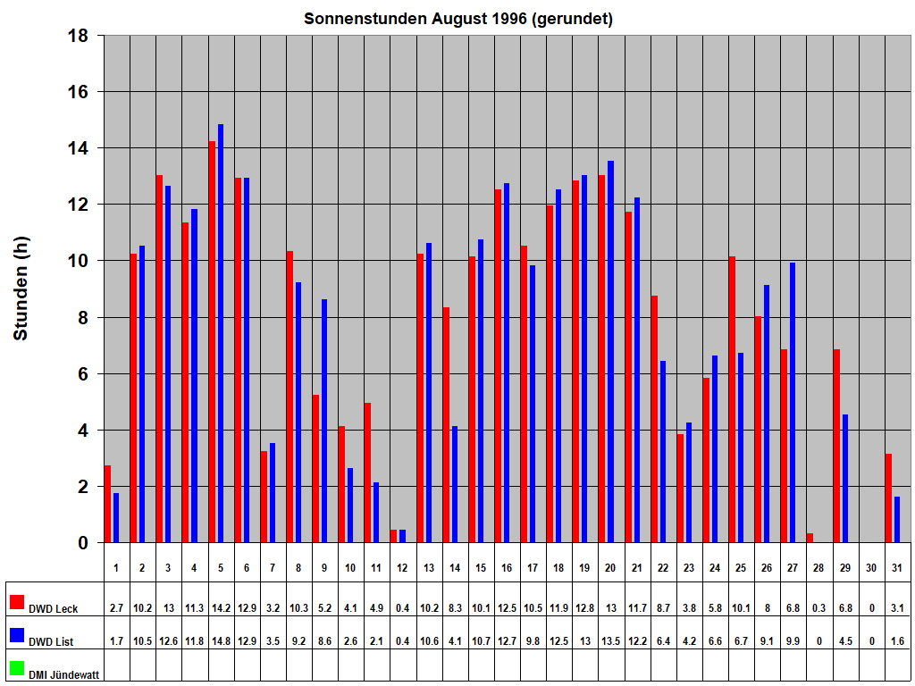 Sonnenstunden August 1996 (gerundet)