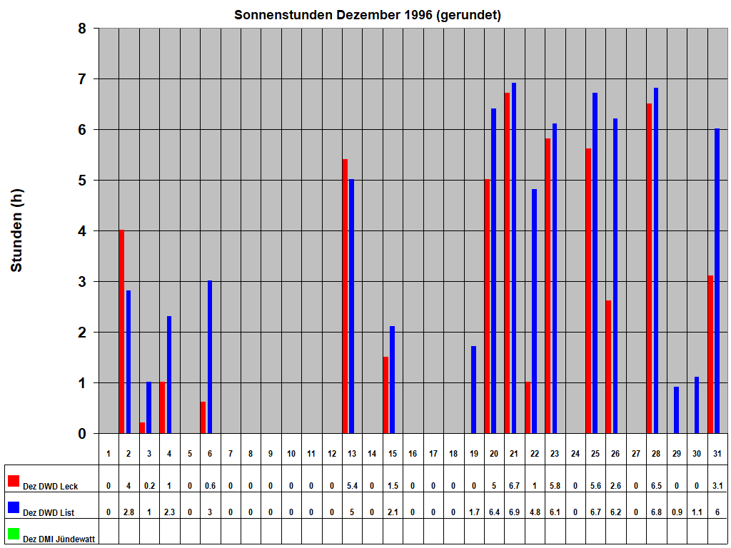 Sonnenstunden Dezember 1996 (gerundet)