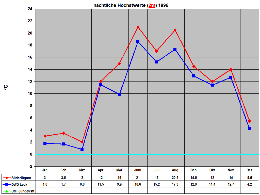n�chtliche H�chstwerte (2m) 1996