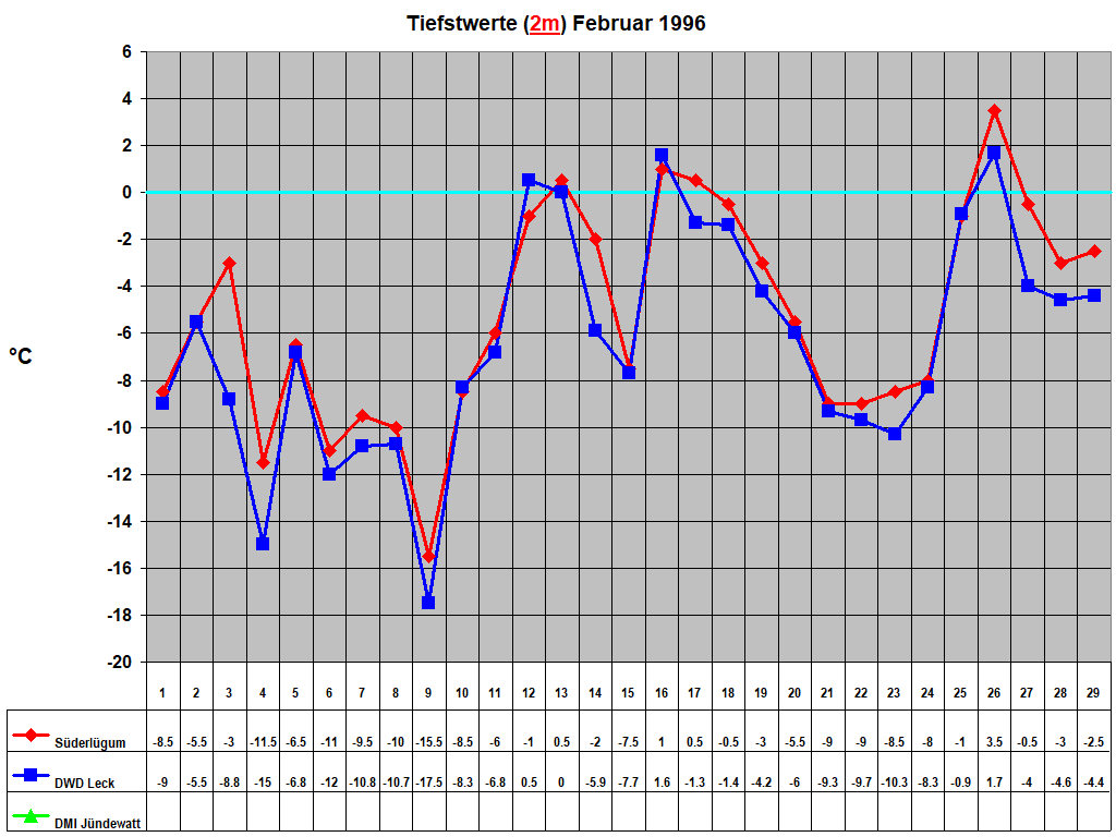 Tiefstwerte (2m) Februar 1996