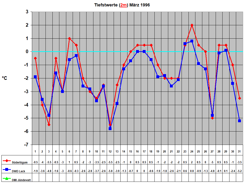 Tiefstwerte (2m) M�rz 1996